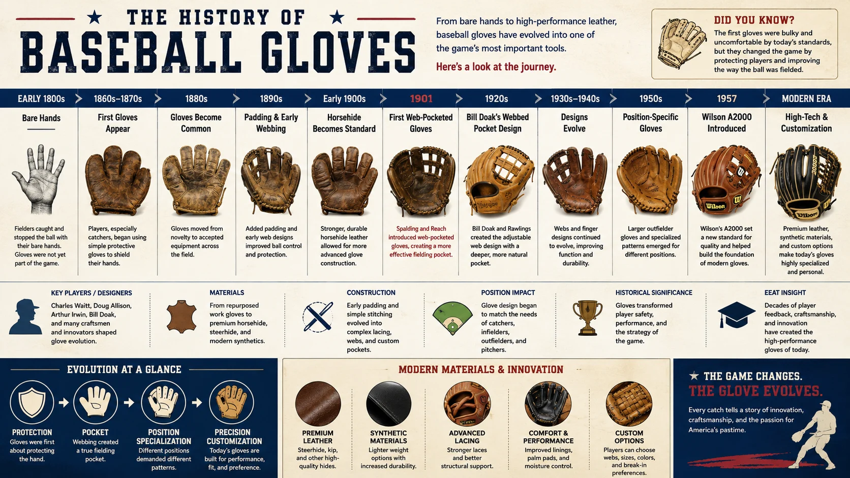 History of Baseball Gloves