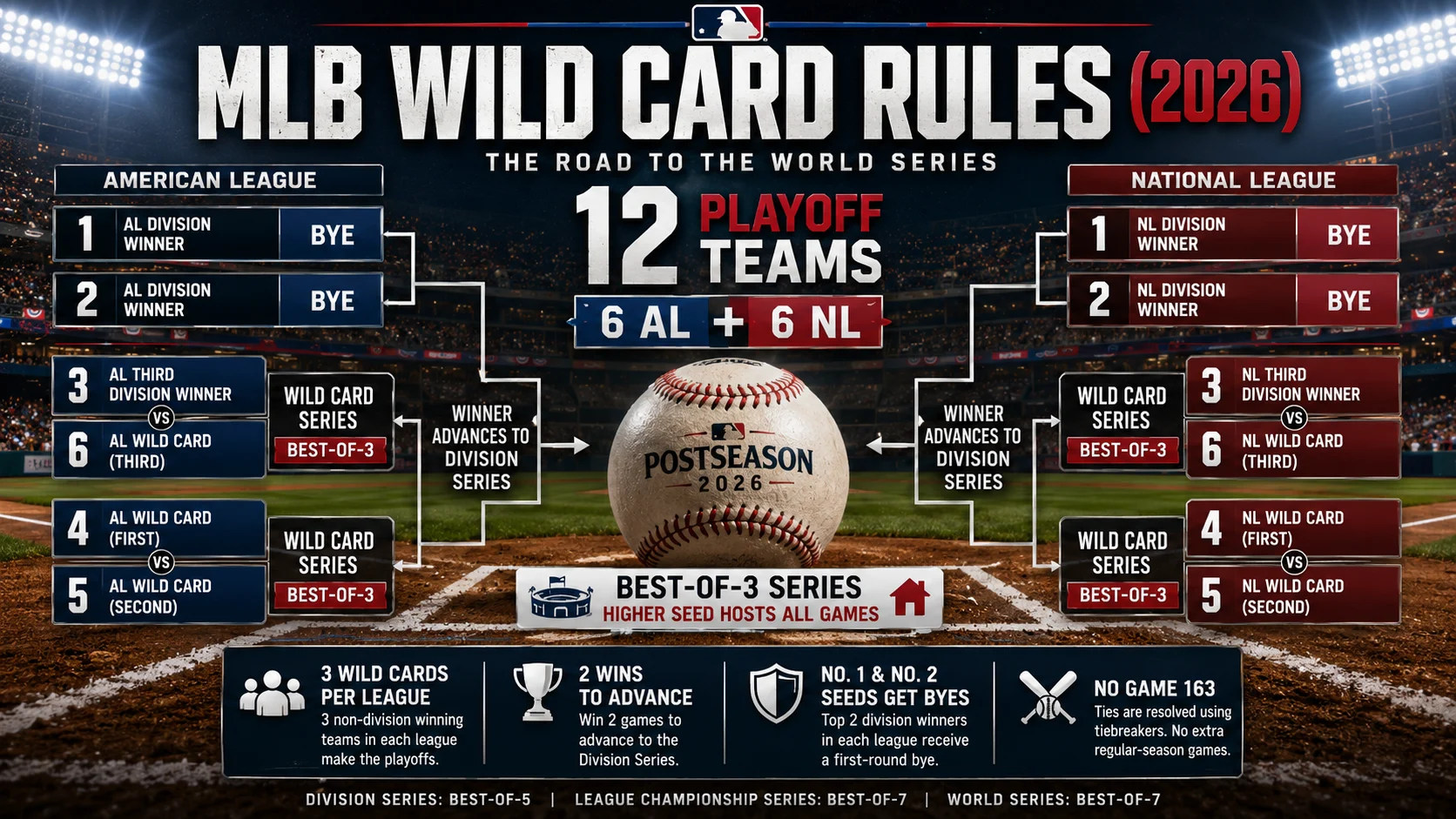 MLB Wild Card Rules