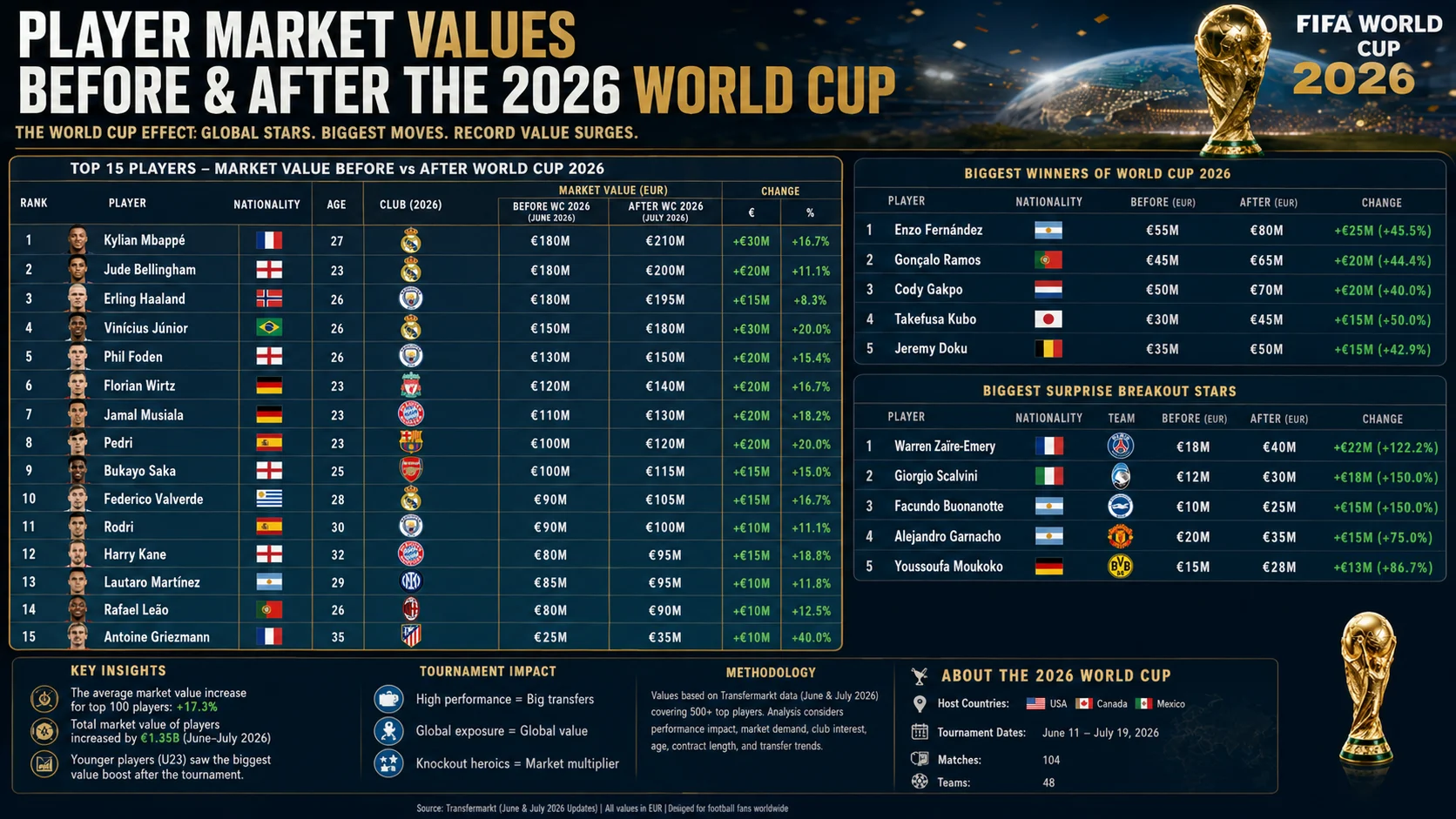 Player Market Values After the 2026 World Cup