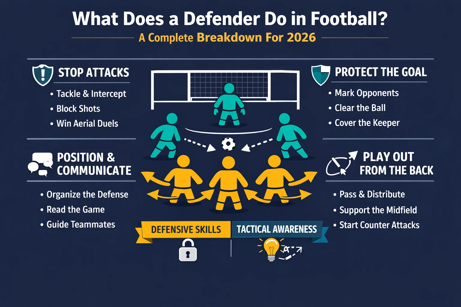 What Does a Defender Do in Football