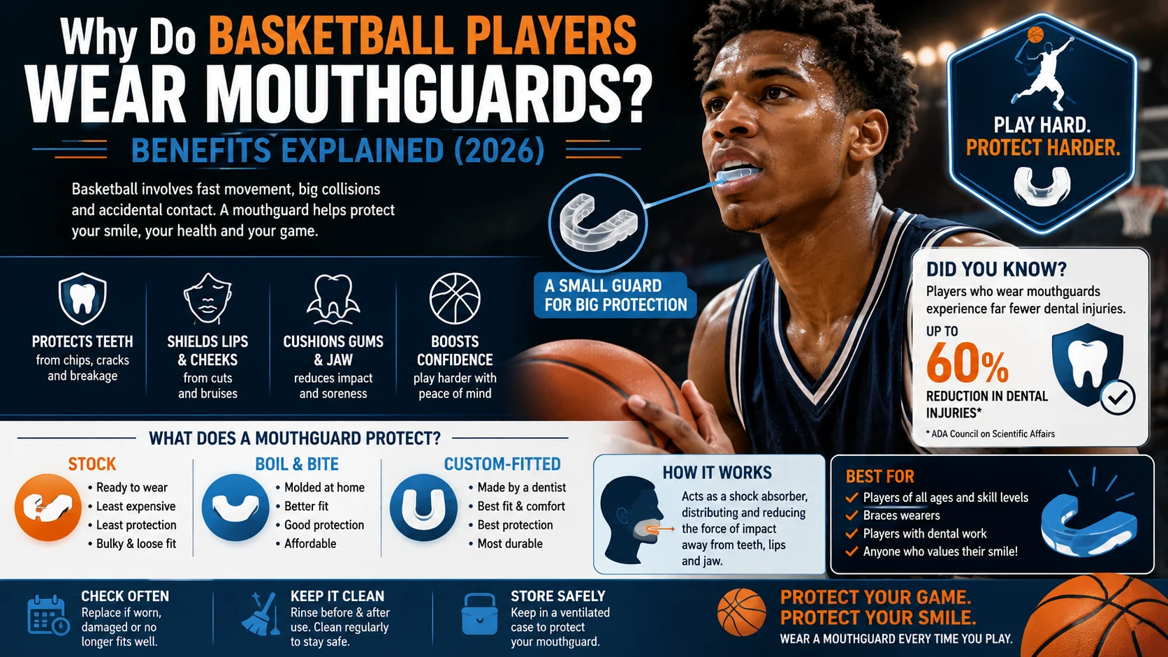 Why Do Basketball Players Wear Mouthguards