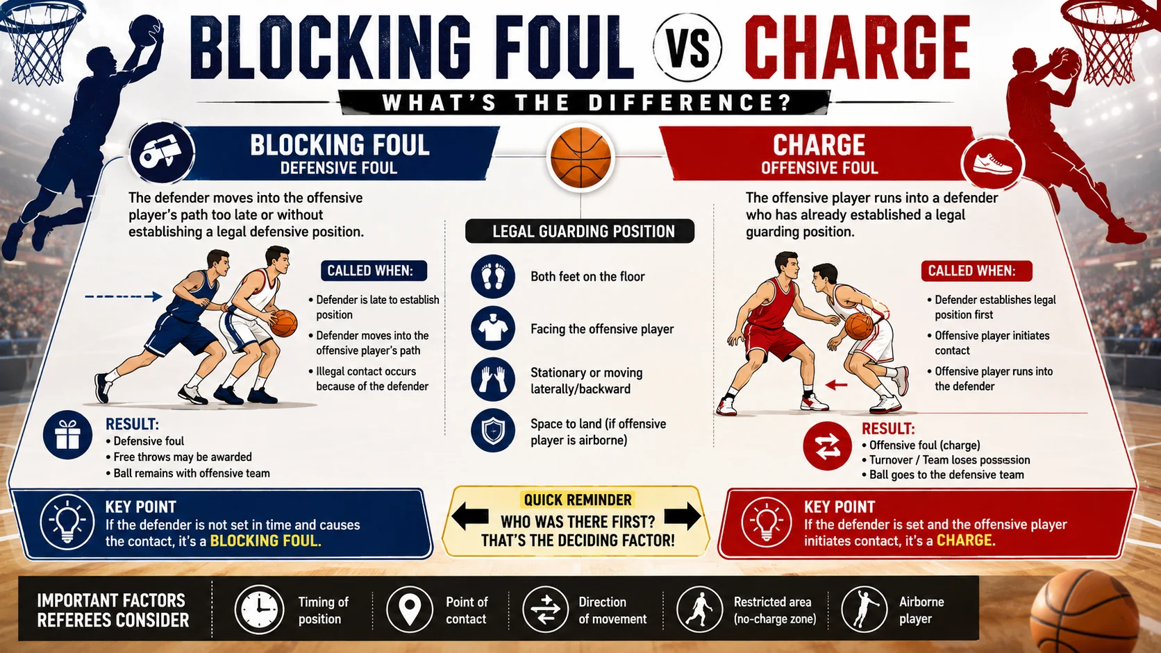 Blocking Foul vs Charge in Basketball: What's the Difference
