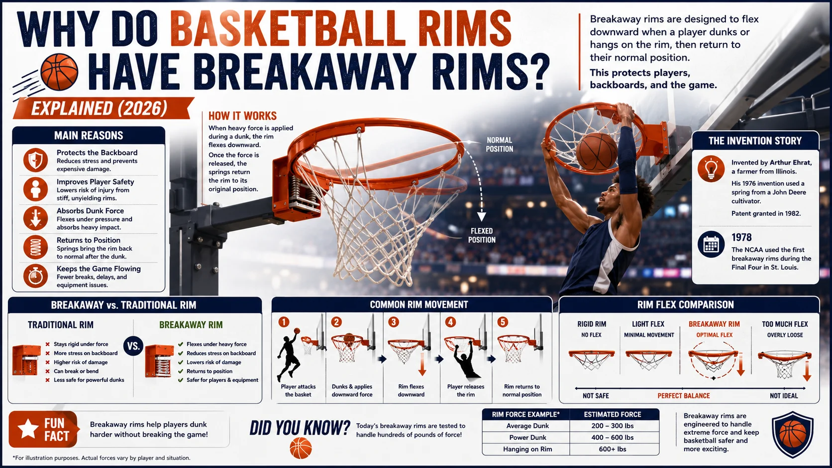 Why Do Basketball Rims Have Breakaway Rims