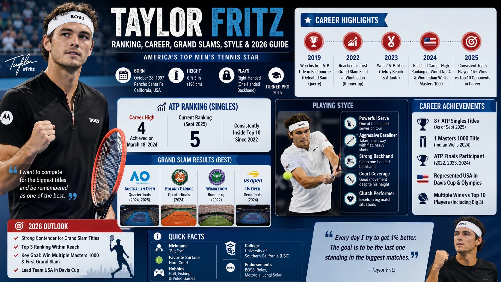 Taylor Fritz Tennis