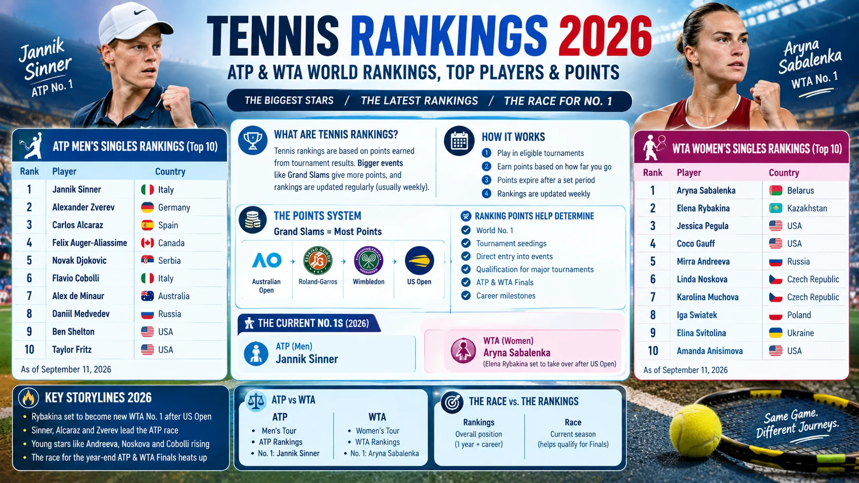 Tennis Rankings 2026