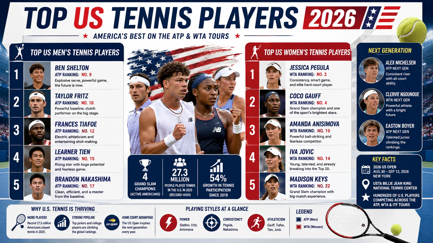 top us tennis players